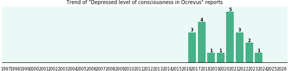 Could Ocrevus cause Depressed level of consciousness? Could Ocrevus cause Depressed level of consciousness?